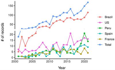 Technical-scientific production and knowledge networks about medicinal plants and herbal medicines in the Amazon